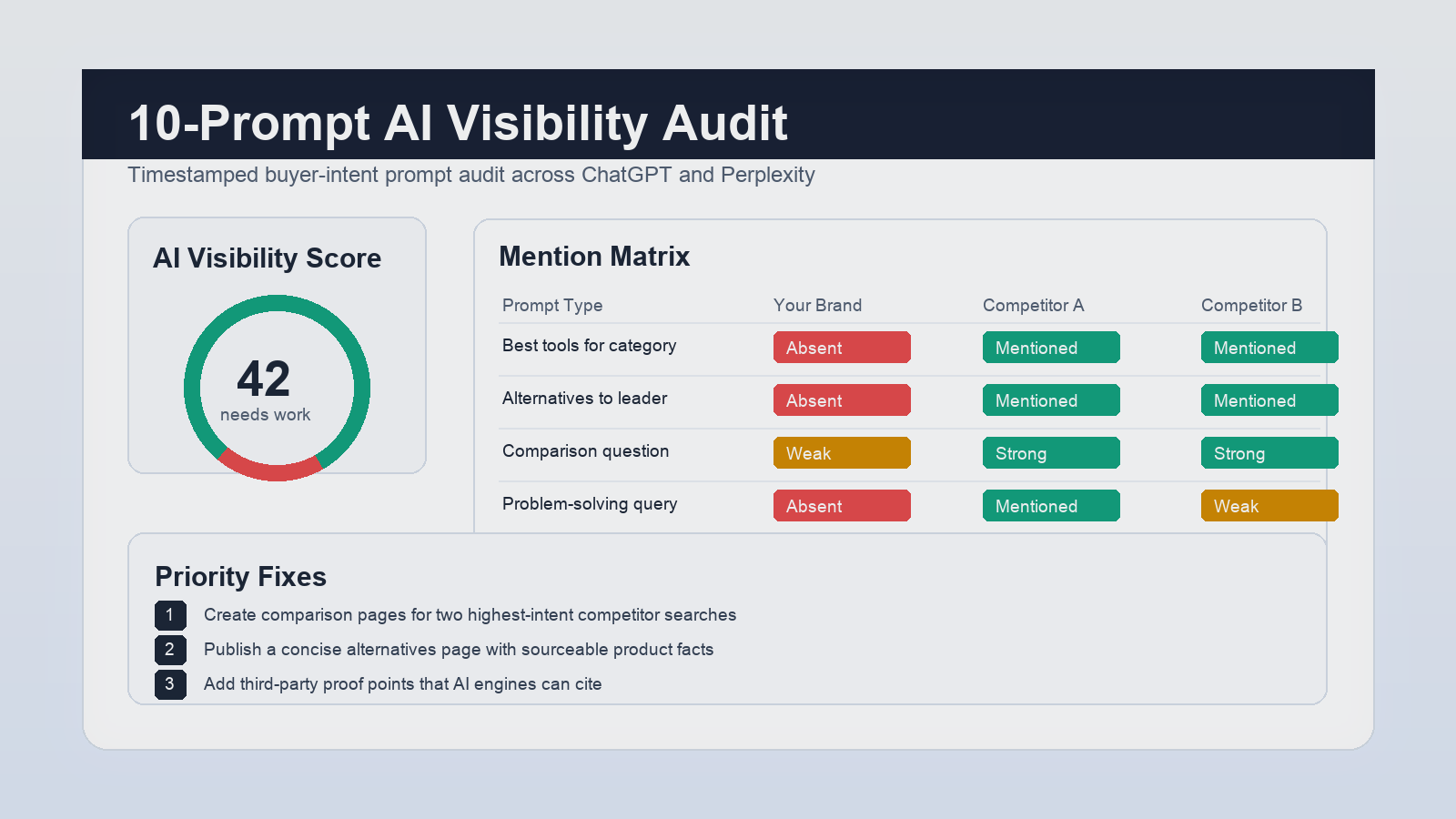 AI visibility audit sample report showing a score, mention matrix, and priority fixes